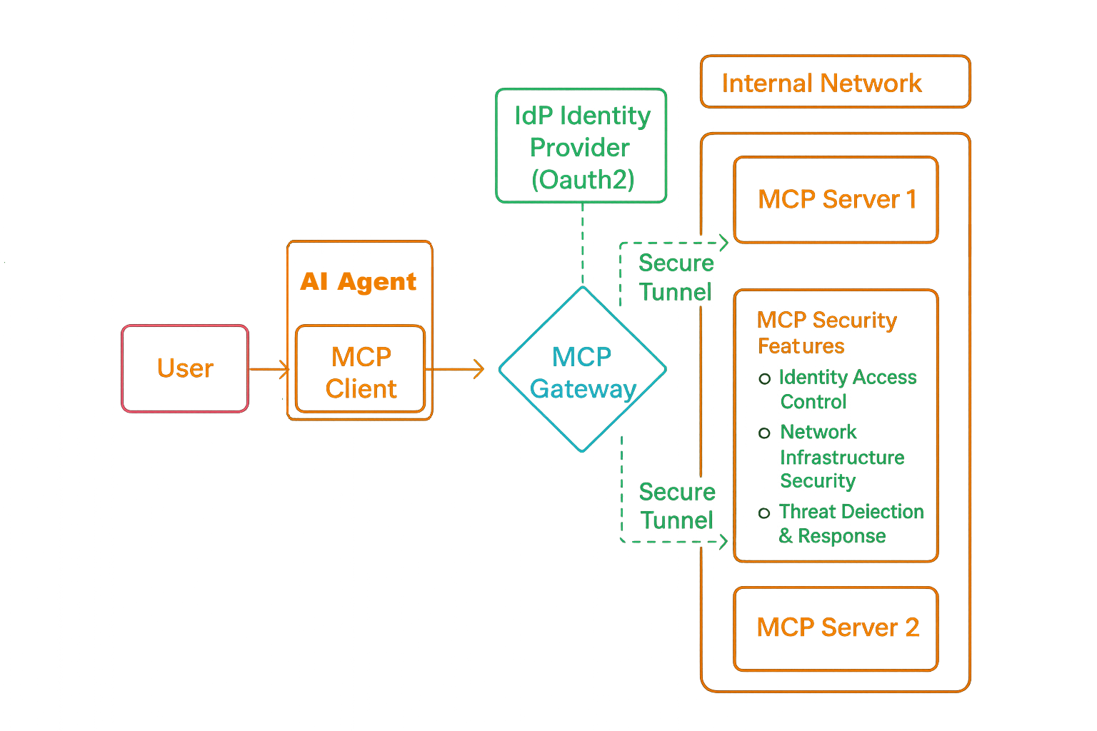 Self-Hosted MCP | Secure Your Model Context Protocol Servers